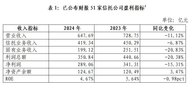 |凯发登陆网址股权重组后首个完整财年建元信托创收3亿元 去年